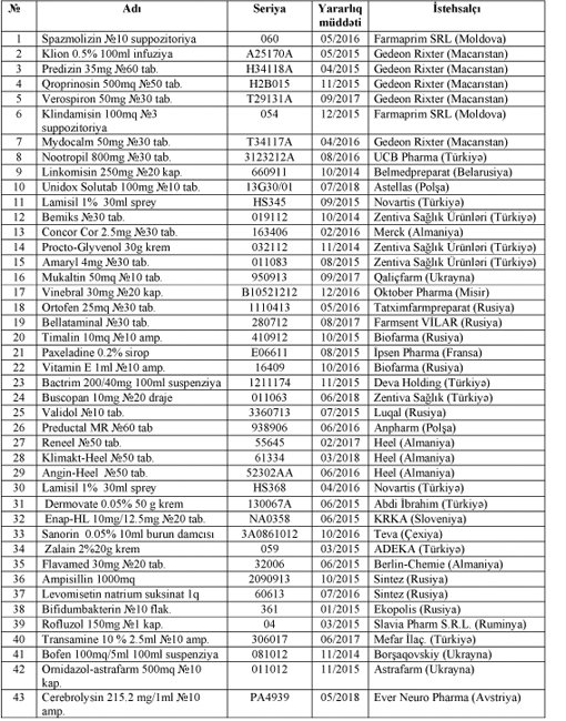 Aşağıda adları çəkilən dərmanların göstərilən seriyaları Səhiyyə Nazirliyinin Analitik Ekspertiza 			Mərkəzində laborator müayinədən keçmədikləri üçün onların satışı və istifadəsi qadağandır