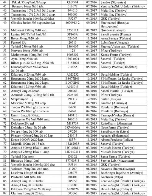 Aşağıda adları çəkilən dərmanların göstərilən seriyaları Səhiyyə Nazirliyinin Analitik Ekspertiza 			Mərkəzində laborator müayinədən keçmədikləri üçün onların satışı və istifadəsi qadağandır