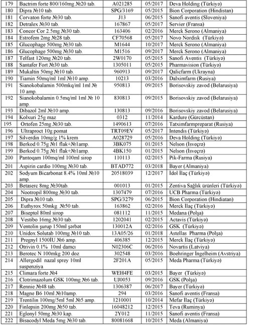 Aşağıda adları çəkilən dərmanların göstərilən seriyaları Səhiyyə Nazirliyinin Analitik Ekspertiza 			Mərkəzində laborator müayinədən keçmədikləri üçün onların satışı və istifadəsi qadağandır