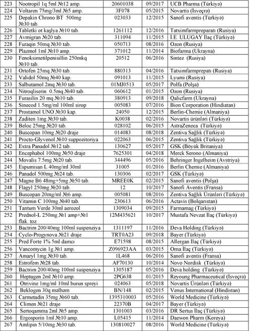 Aşağıda adları çəkilən dərmanların göstərilən seriyaları Səhiyyə Nazirliyinin Analitik Ekspertiza 			Mərkəzində laborator müayinədən keçmədikləri üçün onların satışı və istifadəsi qadağandır