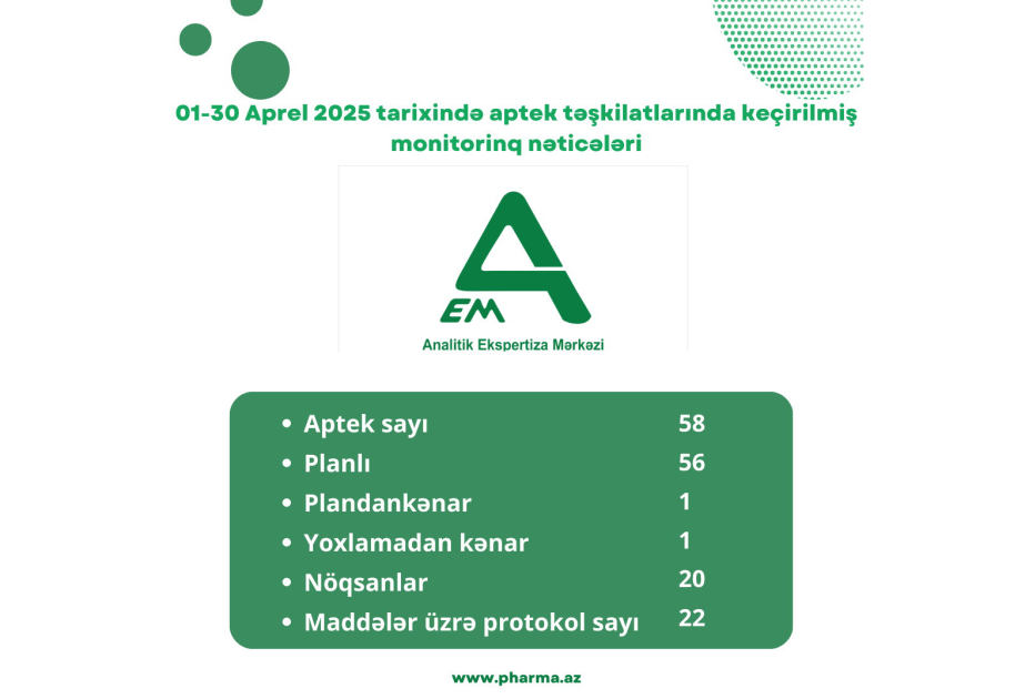 Apreldə 58 aptekdə yoxlama aparılıb